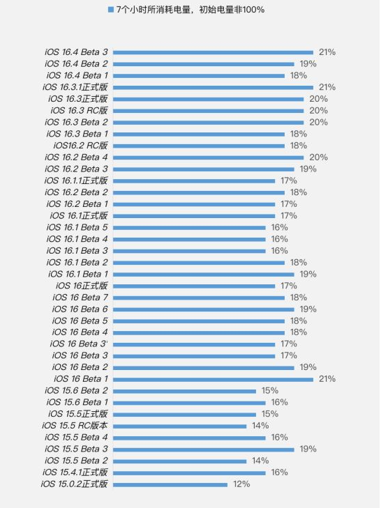 相城苹果手机维修分享iOS 16.4 Beta 3续航跑分等测试结果汇总 