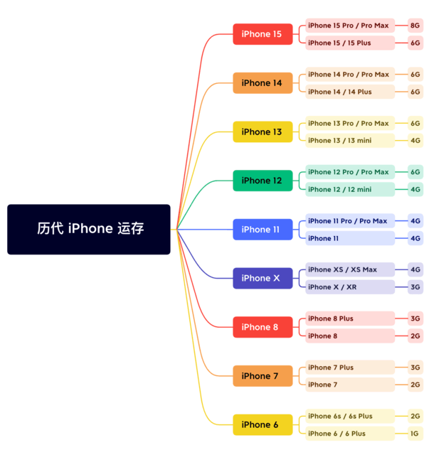 相城苹果维修网点分享苹果历代iPhone运存汇总 