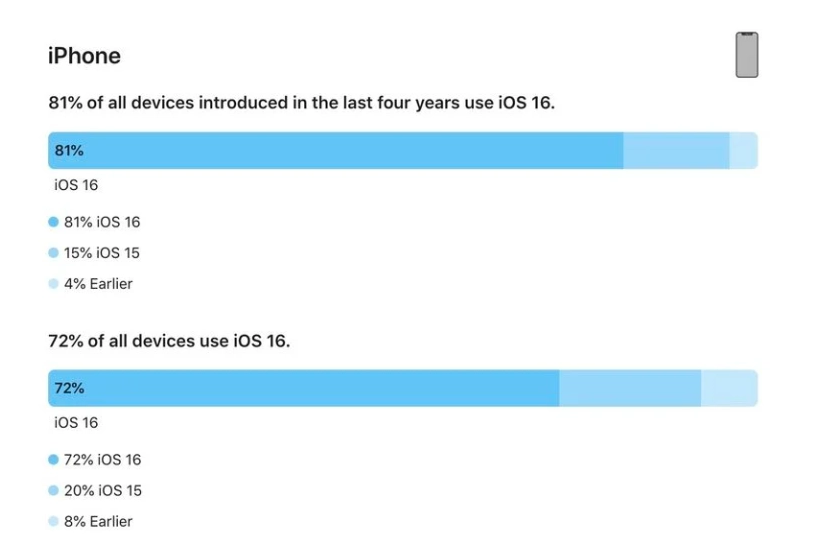 相城苹果手机维修分享iOS 16 / iPadOS 16 安装率 