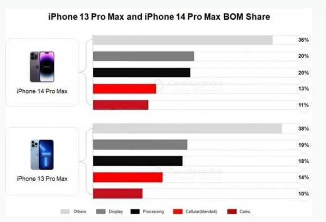 相城苹果手机维修分享iPhone 14 Pro的成本和利润 