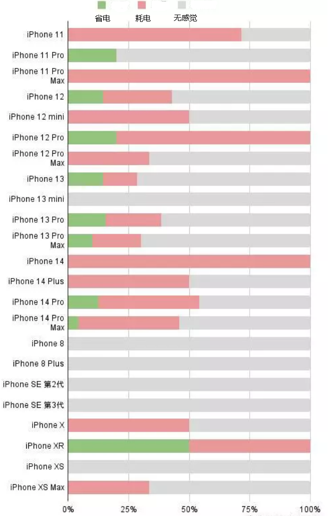 相城苹果手机维修分享iOS16.2太耗电怎么办？iOS16.2续航不好可以降级吗？ 