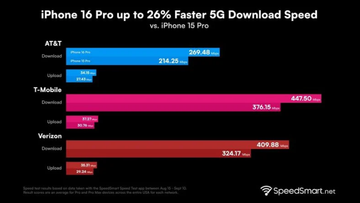 相城苹果手机维修分享iPhone 16 Pro 系列的 5G 速度 