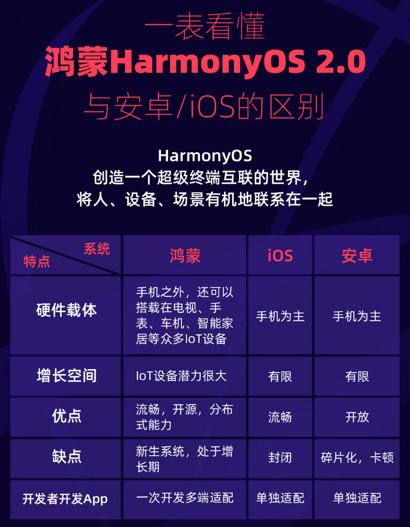 相城苹果手机维修分享华为鸿蒙 OS 与安卓以及 iOS 都有什么区别 